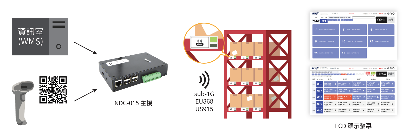 PTL Pick-To-Light 智能揀貨系統 運作原理圖